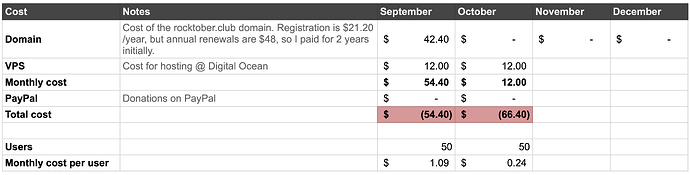 Rocktober expenses - 2024